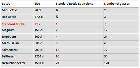 Champagne Dosage Chart